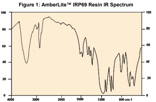 AmberLite IRP69