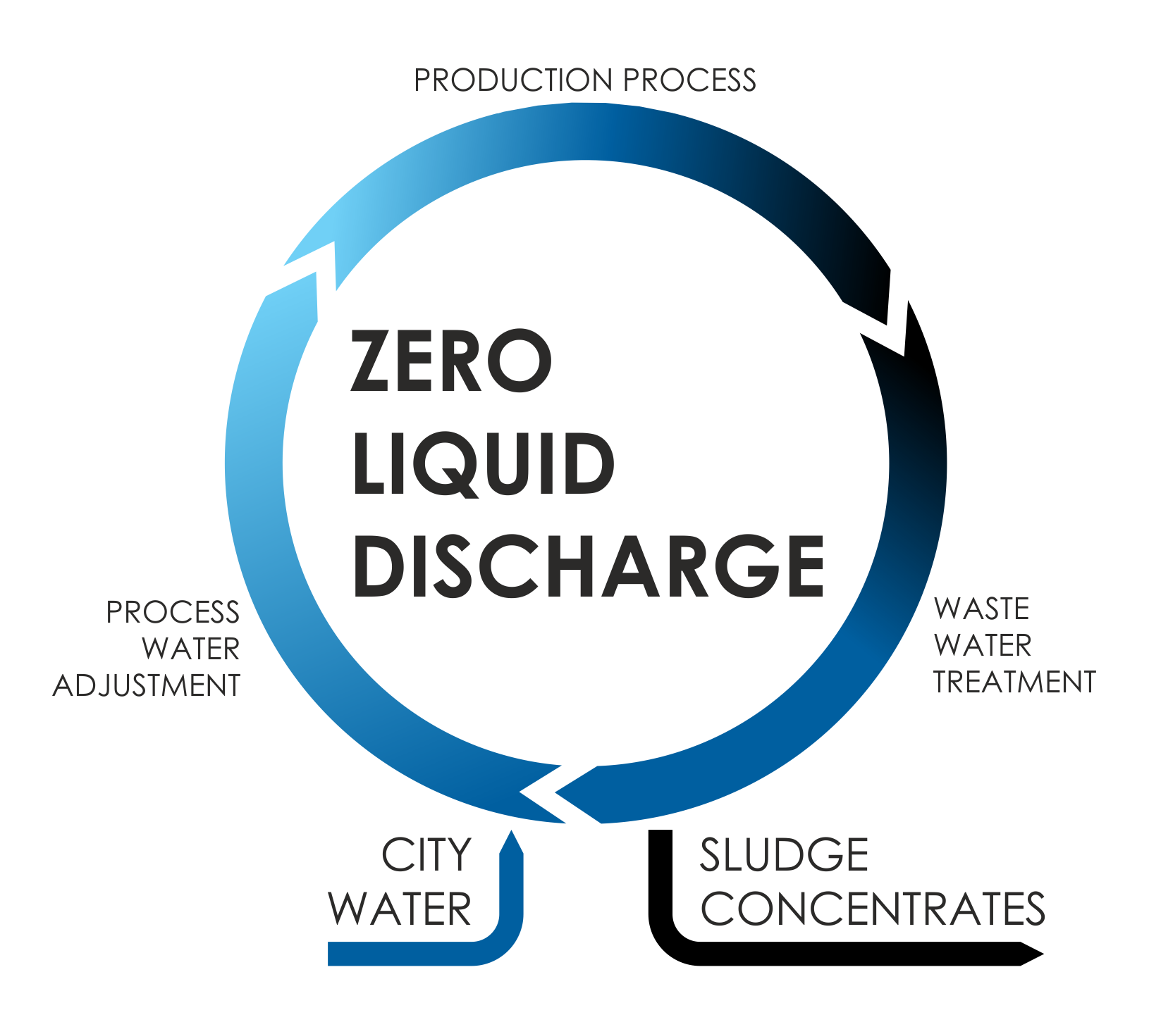 Khái niệm Zero Liquid Discharge là gì