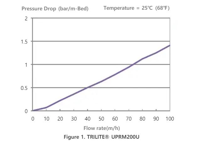 Hạt Nhựa Mixbed UPRM200U(3)