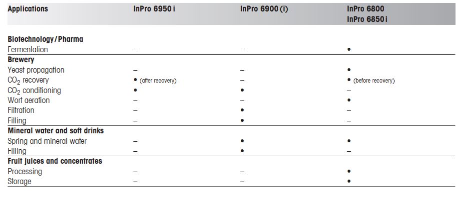 Sensor DO InPro 6960i